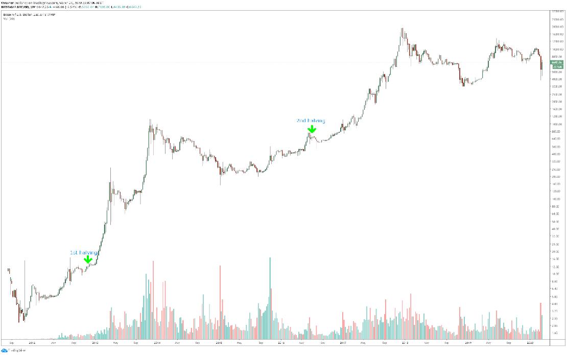 BTC/USD egy hetes tradingview chart 